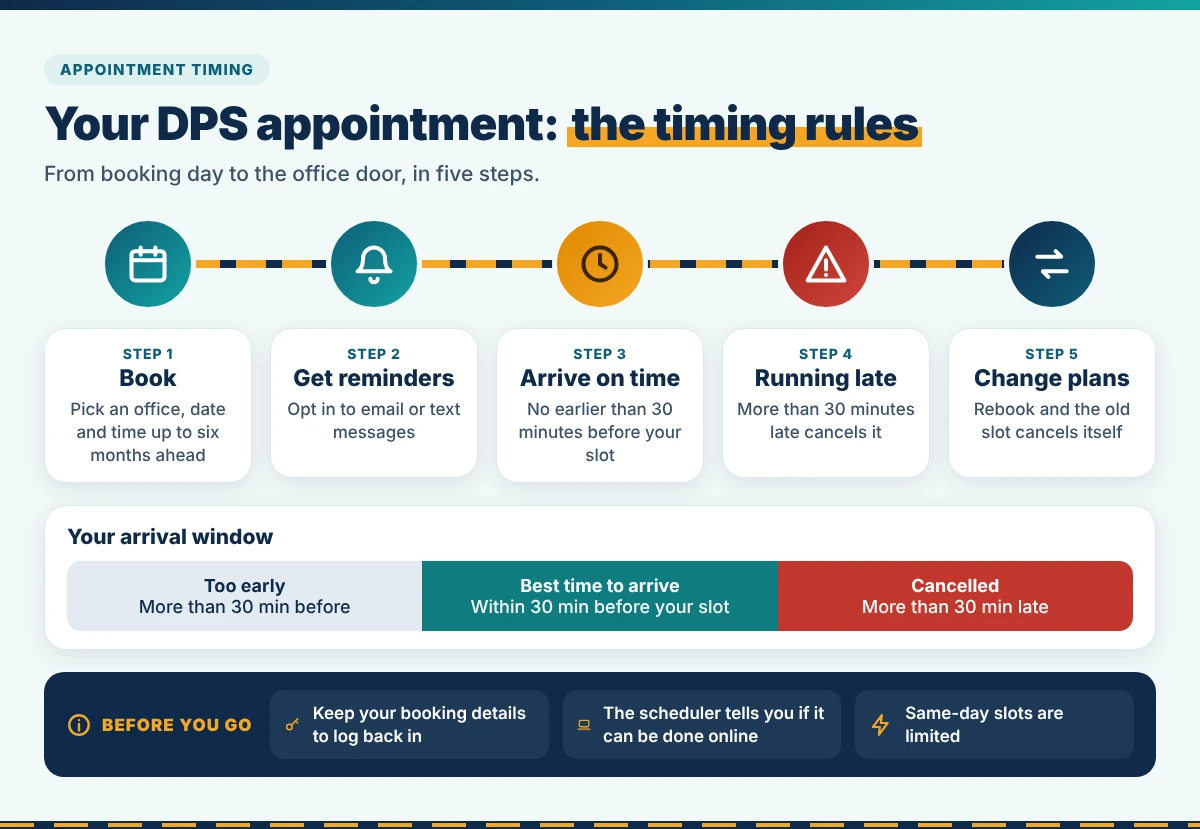 DPS appointment timing rules: book up to six months ahead, get reminders, arrive no earlier than 30 minutes before, more than 30 minutes late cancels it, rebooking replaces the old slot