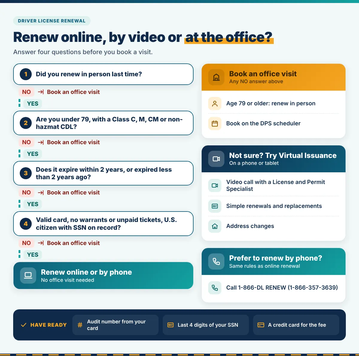 Flowchart: four questions decide if you can renew a Texas driver license online or by phone, use Virtual Issuance, or book an office visit